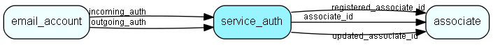 service_auth table relationship diagram