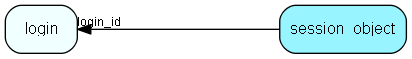 session_object table relationship diagram