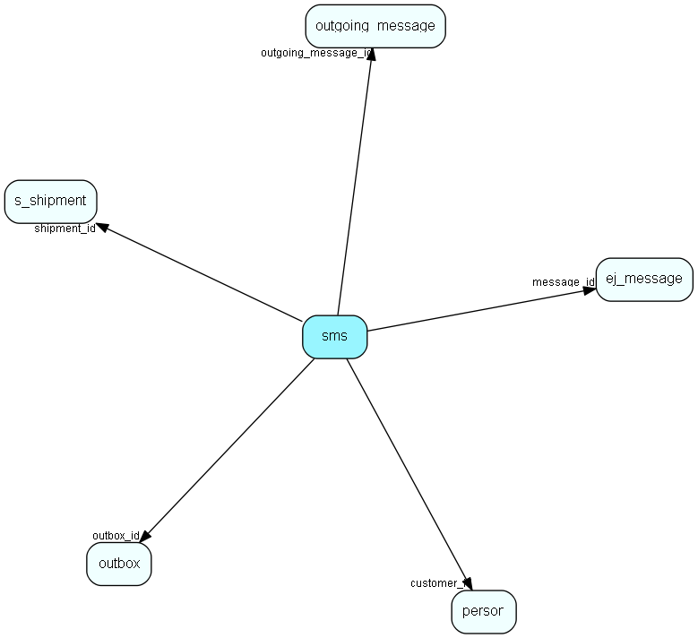 sms table relationship diagram
