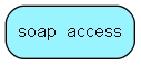 soap_access table relationship diagram