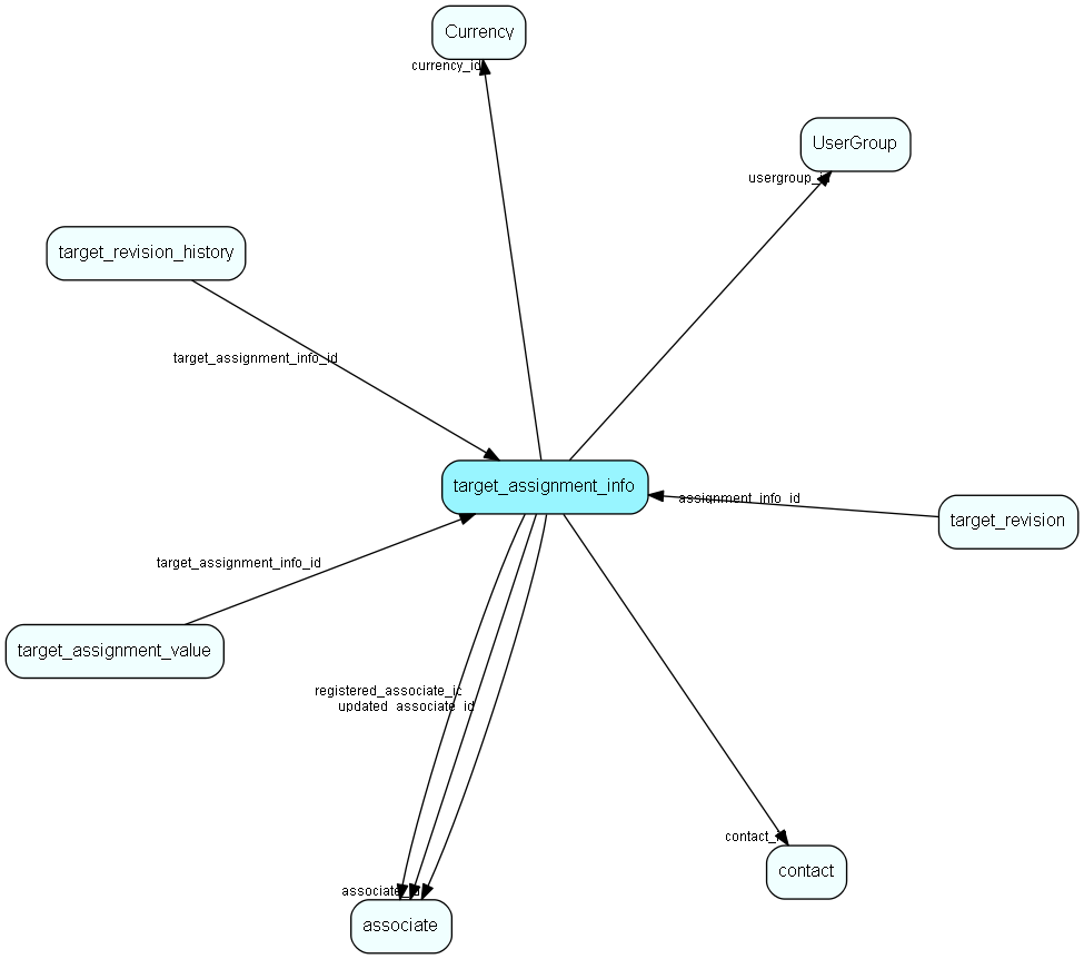 target_assignment_info table relationship diagram