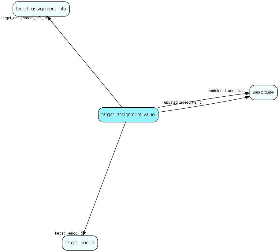 target_assignment_value table relationship diagram
