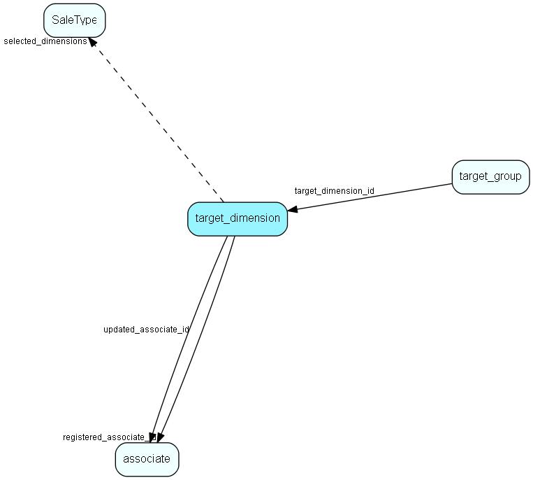 target_dimension table relationship diagram