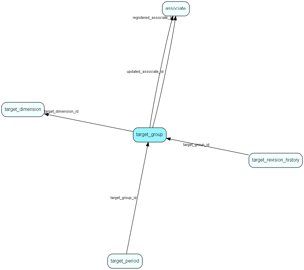 target_group table relationship diagram