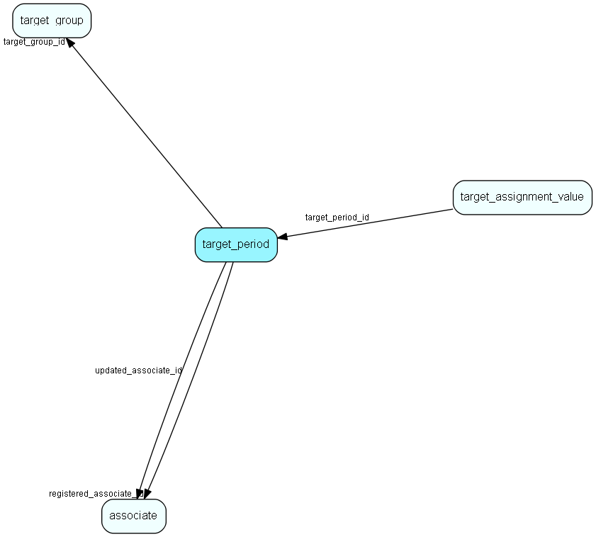 target_period table relationship diagram