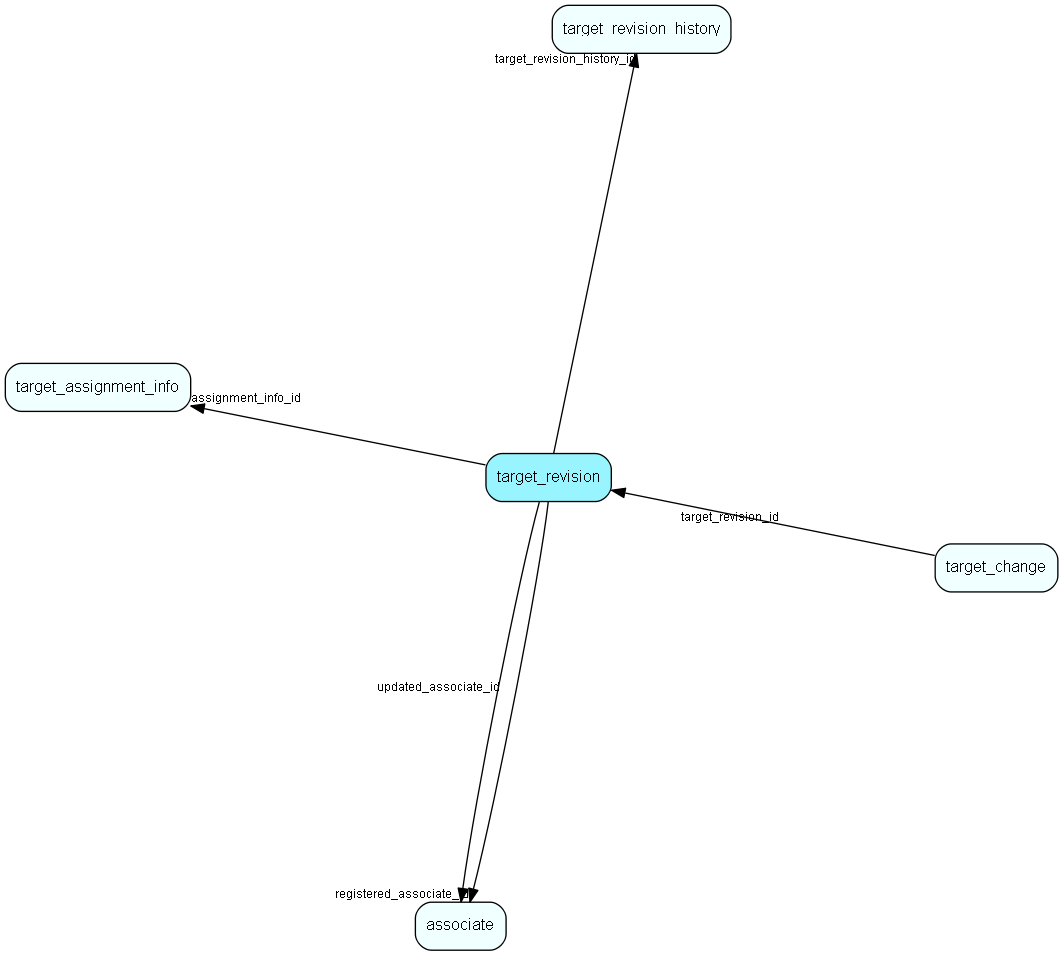 target_revision table relationship diagram
