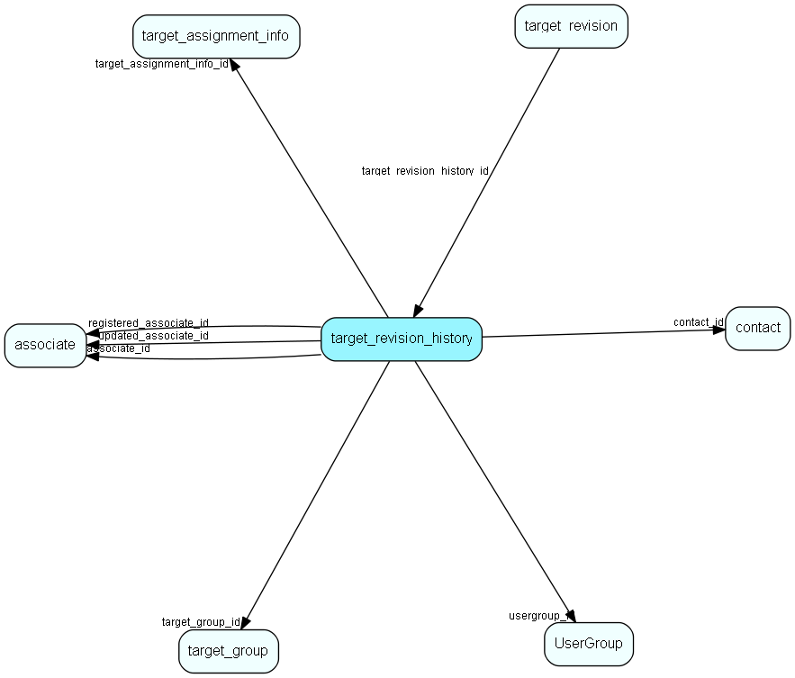 target_revision_history table relationship diagram