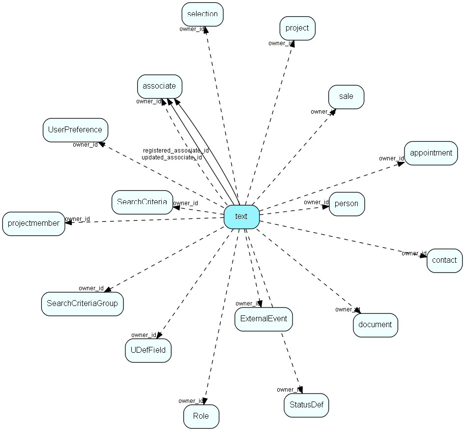text table relationship diagram