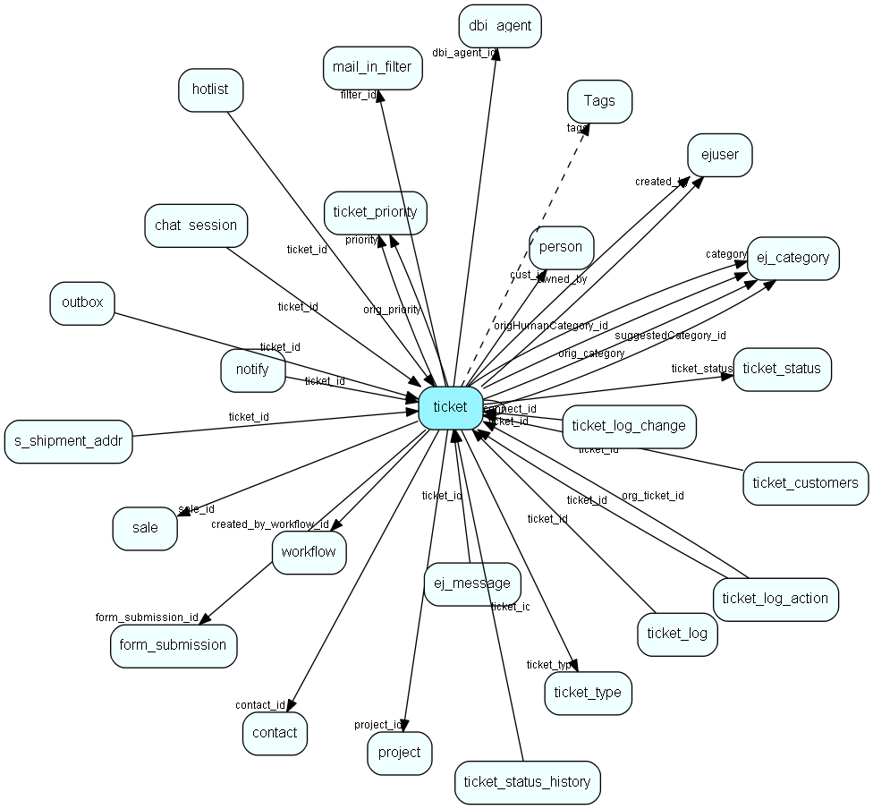 ticket table relationship diagram