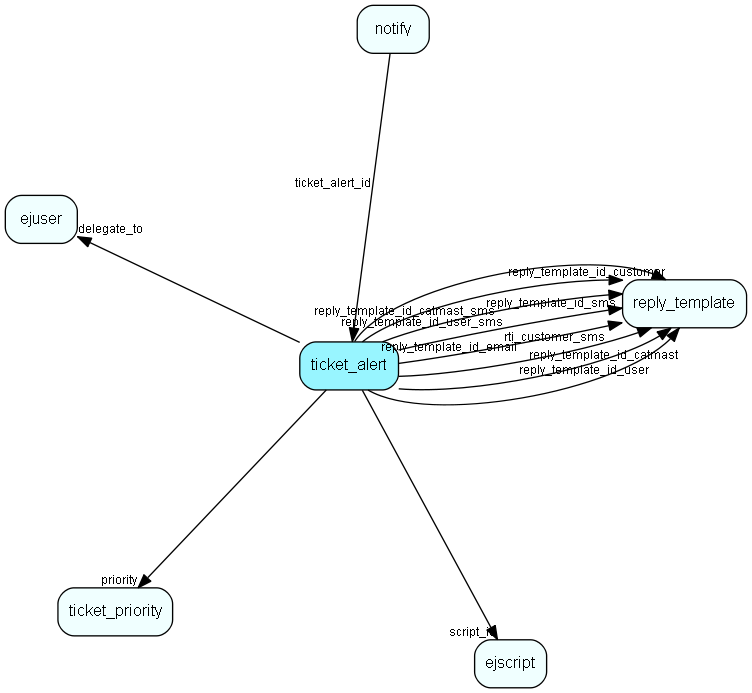 ticket_alert table relationship diagram