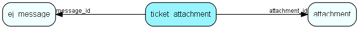 ticket_attachment table relationship diagram