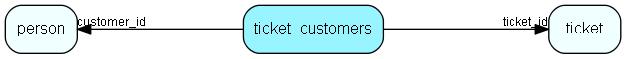 ticket_customers table relationship diagram