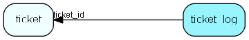 ticket_log table relationship diagram