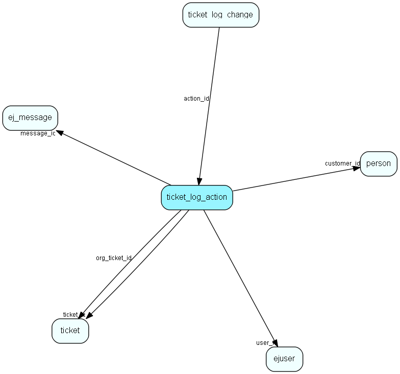 ticket_log_action table relationship diagram