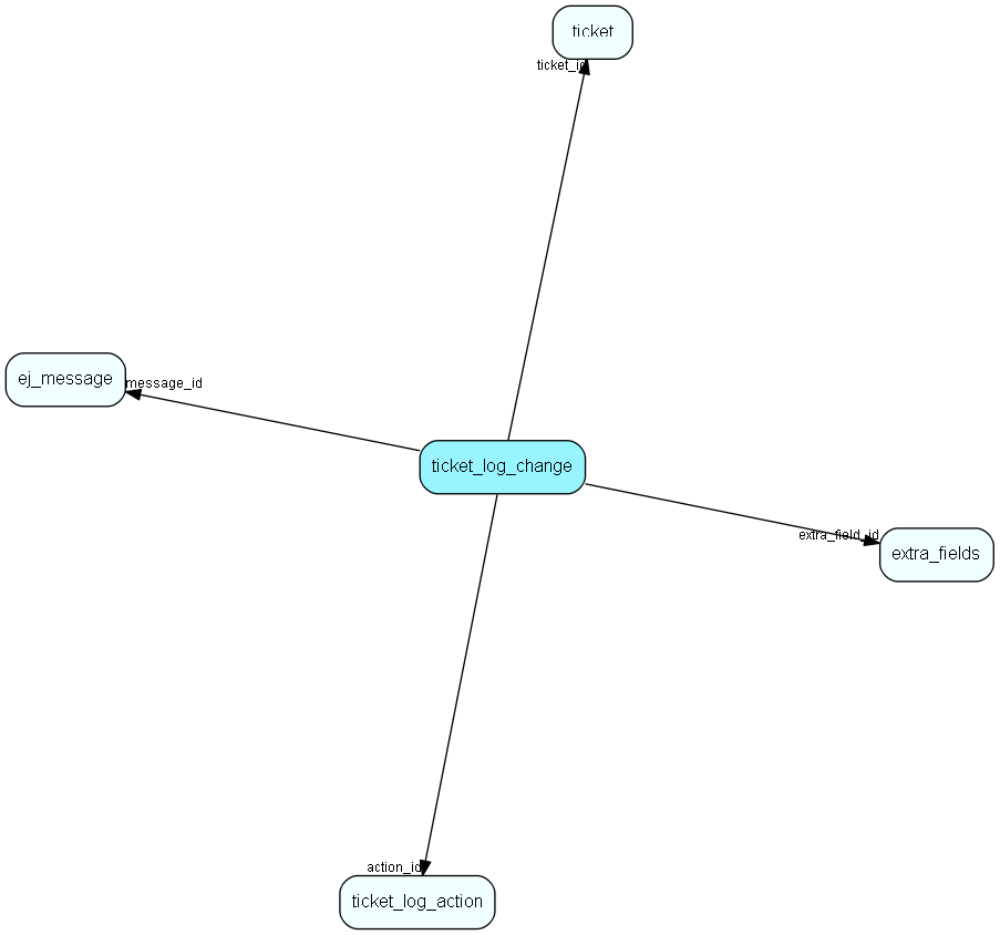 ticket_log_change table relationship diagram