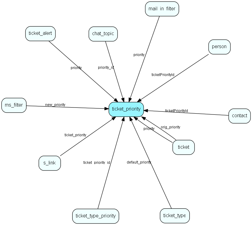 ticket_priority table relationship diagram