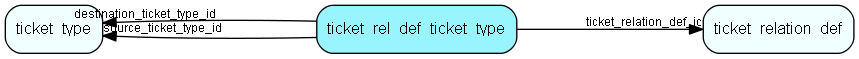 ticket_rel_def_ticket_type table relationship diagram