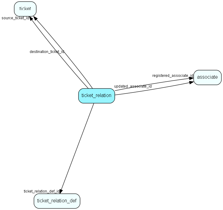 ticket_relation table relationship diagram