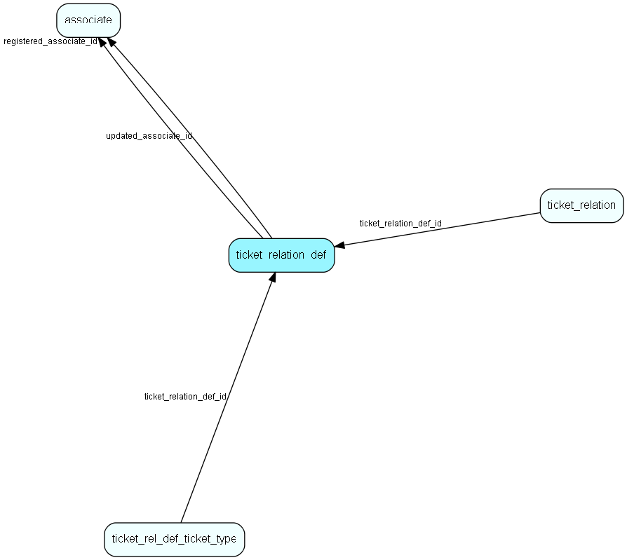 ticket_relation_def table relationship diagram