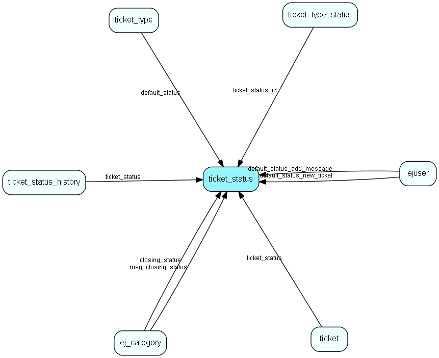 ticket_status table relationship diagram