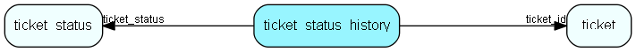 ticket_status_history table relationship diagram