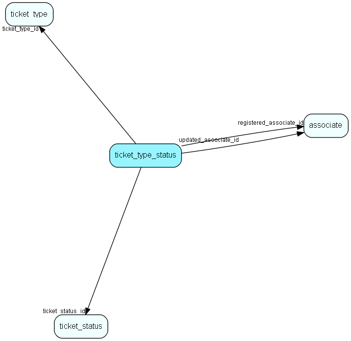 ticket_type_status table relationship diagram