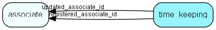 time_keeping table relationship diagram