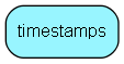timestamps table relationship diagram