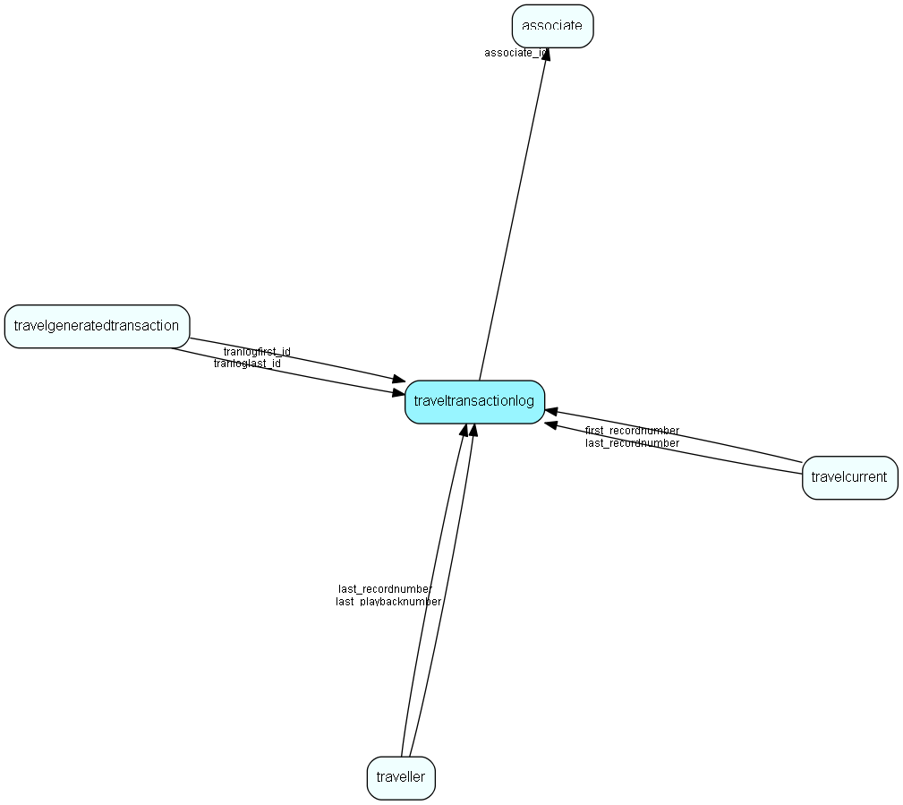 traveltransactionlog table relationship diagram