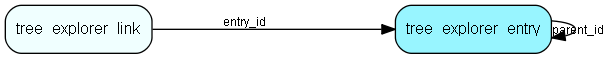 tree_explorer_entry table relationship diagram