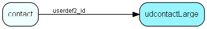 udcontactLarge table relationship diagram