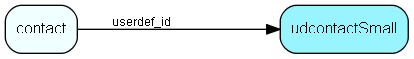 udcontactSmall table relationship diagram