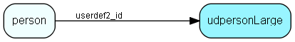 udpersonLarge table relationship diagram