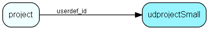 udprojectSmall table relationship diagram
