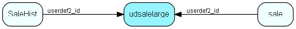 udsalelarge table relationship diagram