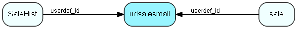 udsalesmall table relationship diagram