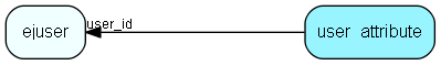 user_attribute table relationship diagram