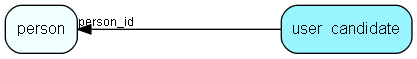 user_candidate table relationship diagram