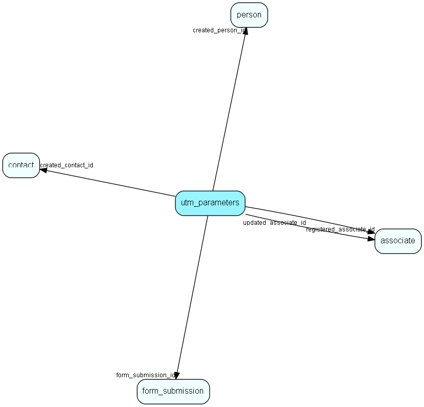 utm_parameters table relationship diagram