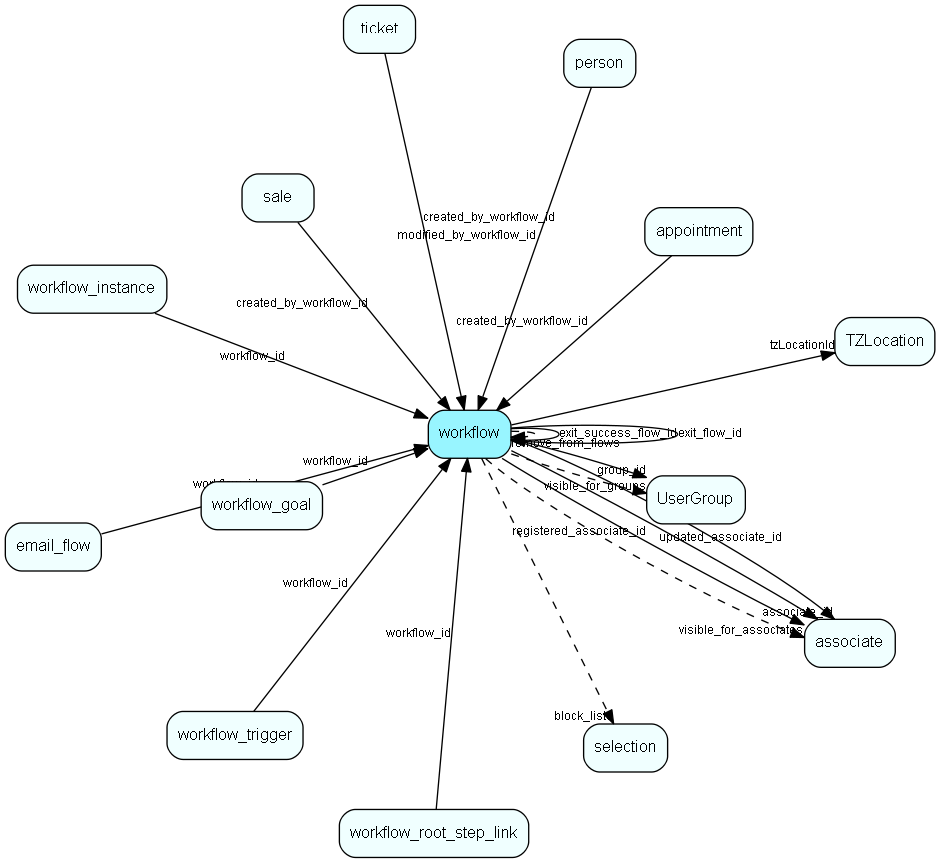 workflow table relationship diagram