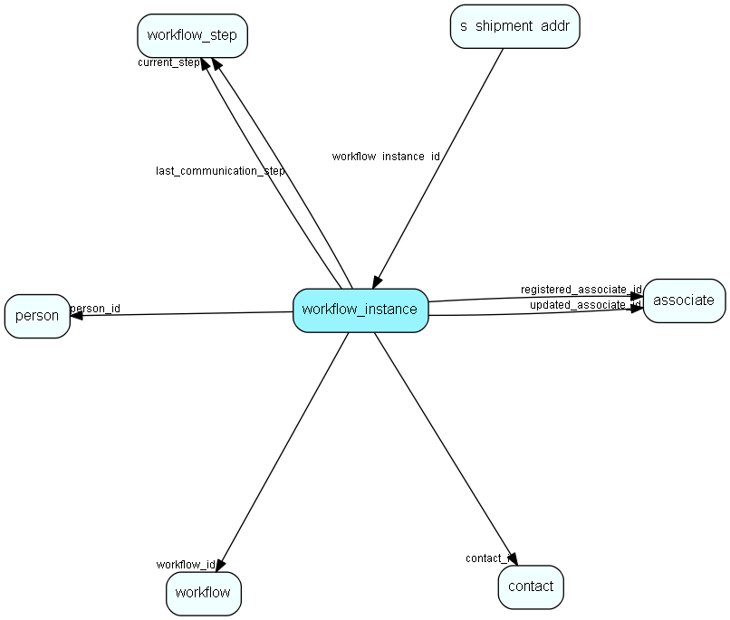 workflow_instance table relationship diagram