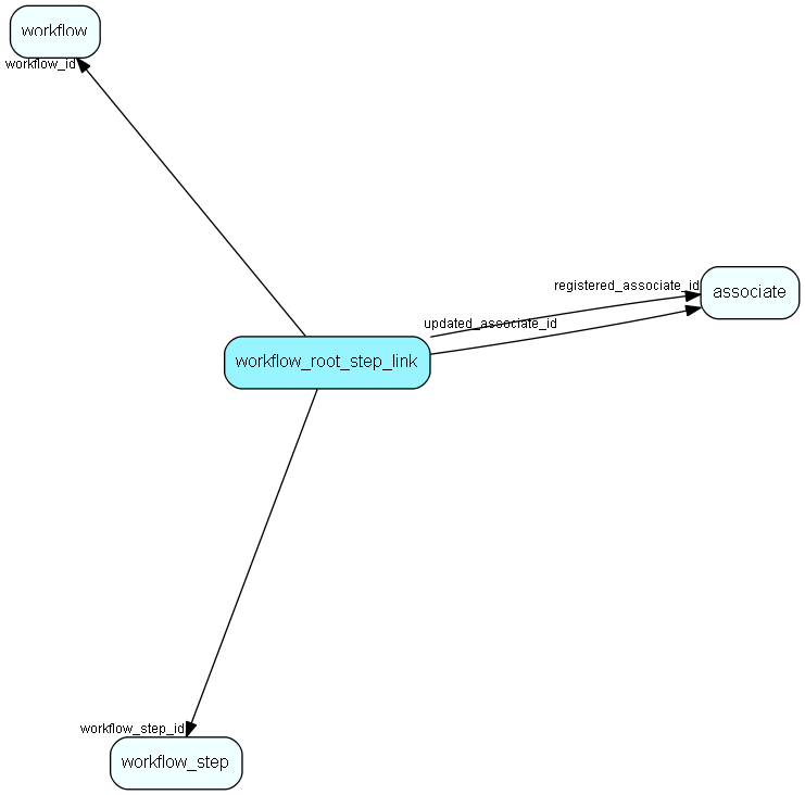 workflow_root_step_link table relationship diagram