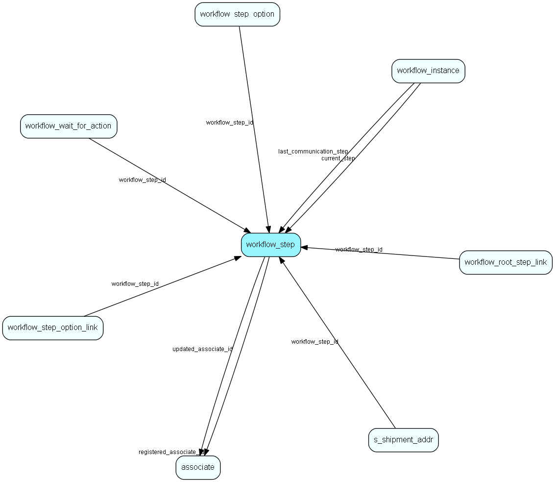 workflow_step table relationship diagram