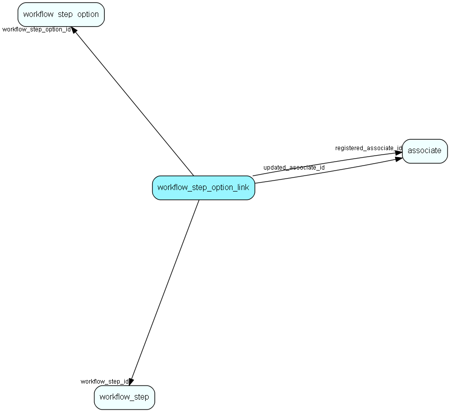 workflow_step_option_link table relationship diagram