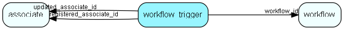 workflow_trigger table relationship diagram
