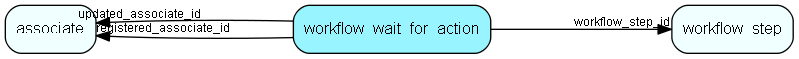 workflow_wait_for_action table relationship diagram