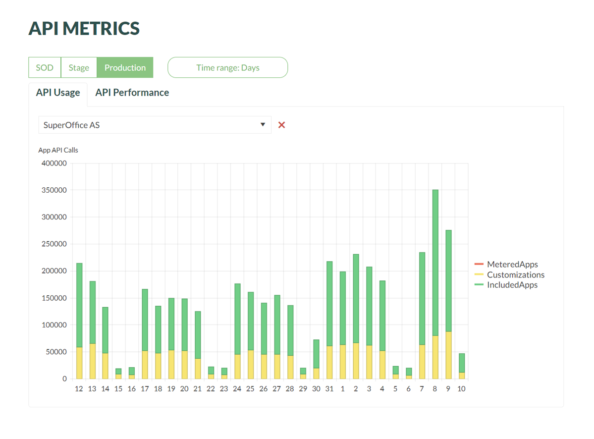 API usage per week -screenshot