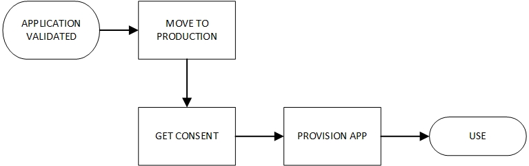Diagram showing workflow for custom apps