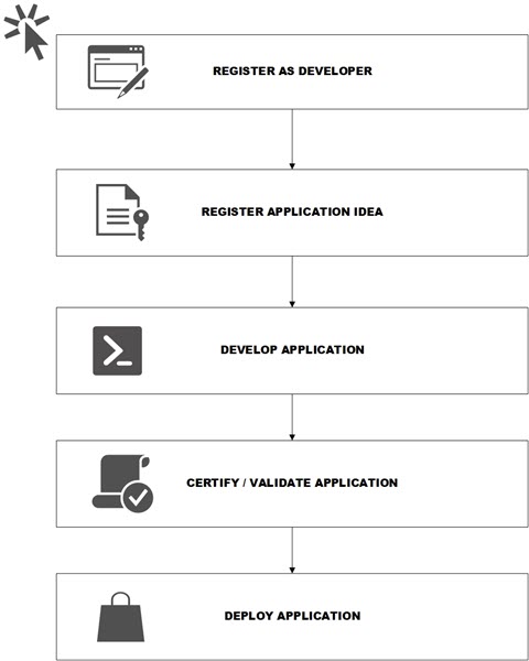 Diagram of onboarding process for app developers