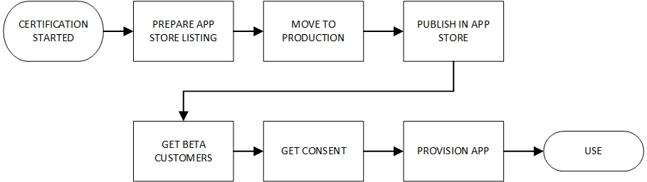 Diagram showing workflow for standard apps